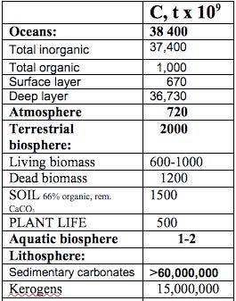 The Functions And Sizes Of The Five Carbon Sinks On Planet